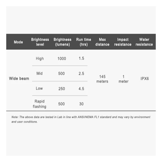 Far RAVEMEN LR1000 USB 1000 lumeni - Negru